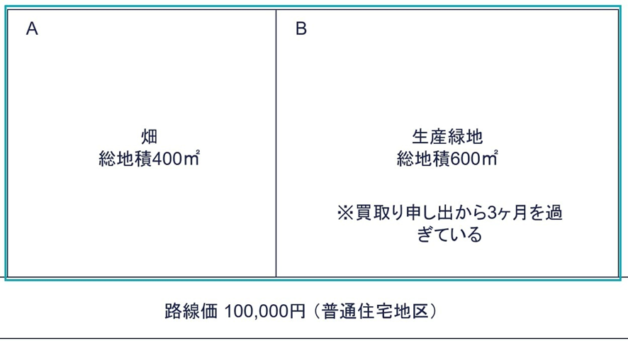 例③：農地の一部が生産緑地（買取りの申出から3ヶ月を過ぎている）