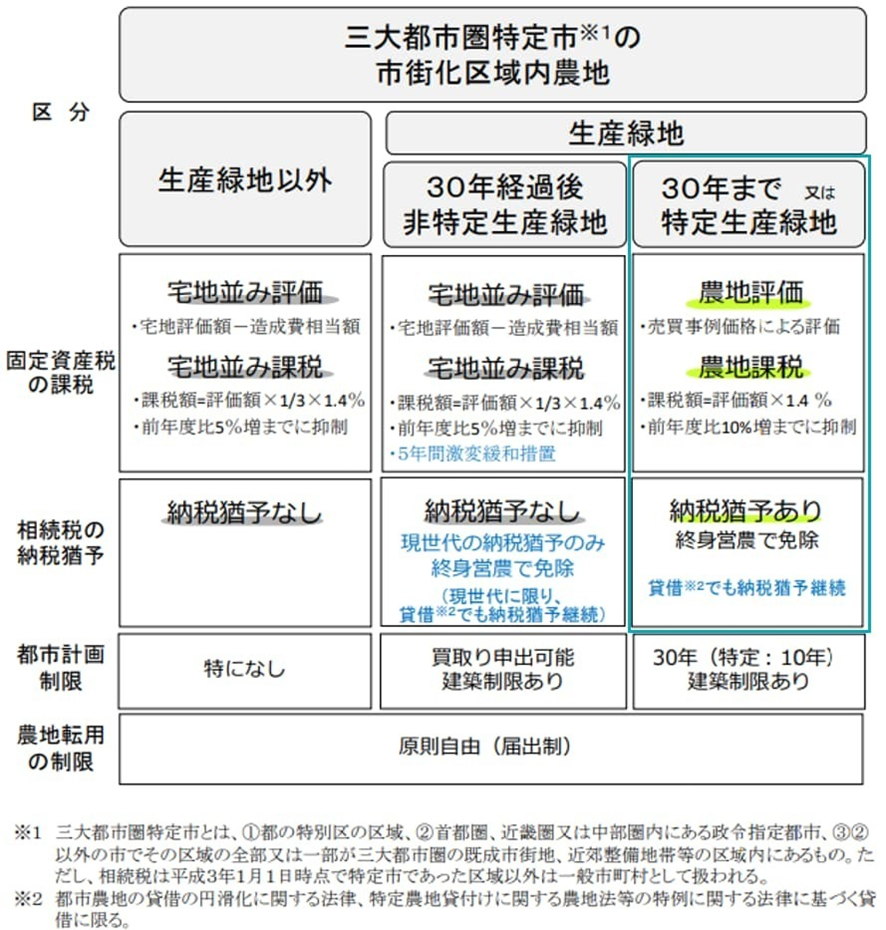 三大都市圏特定市の市街化区域内農地の比較の図解