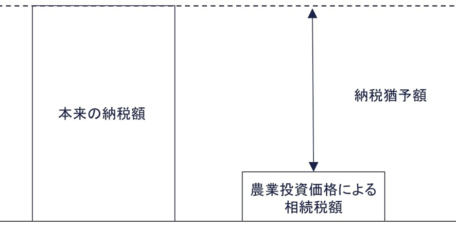 農地等の納税猶予制度の適用を受けられるの図解