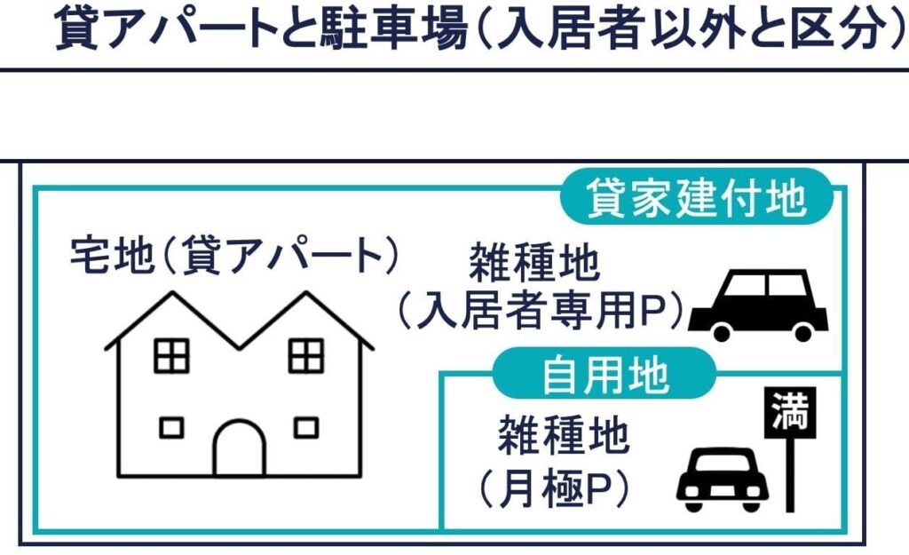 その③：貸アパートと入居者専用駐車場＋月極駐車場の図