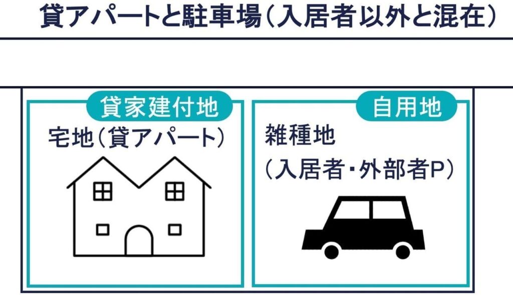 その②：貸アパートと入居者非専用駐車場（入居者と第三者の混在）の図解