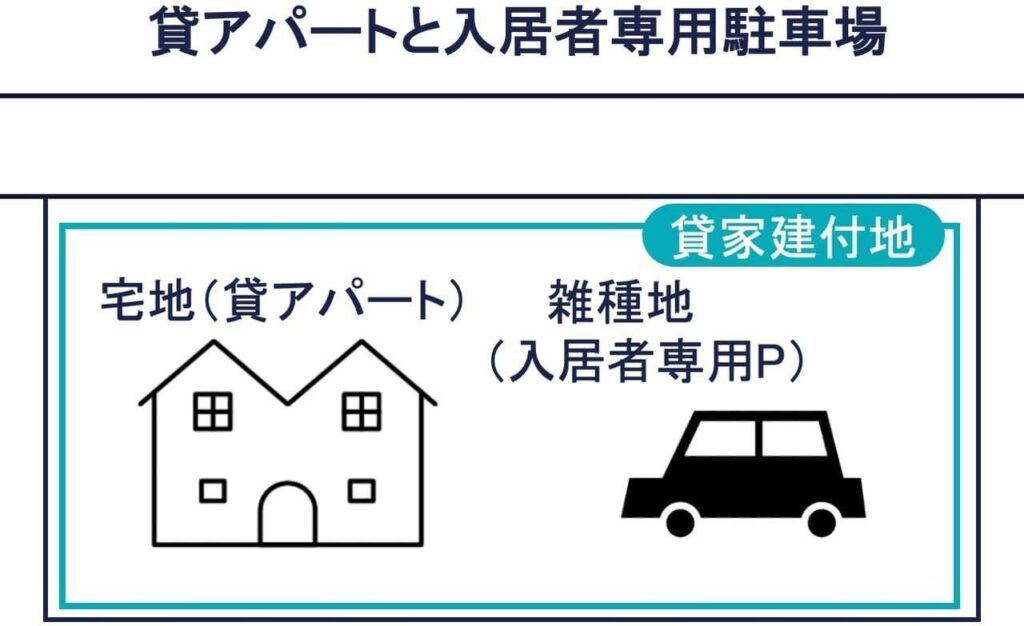その①：貸アパートと入居者専用駐車場の図