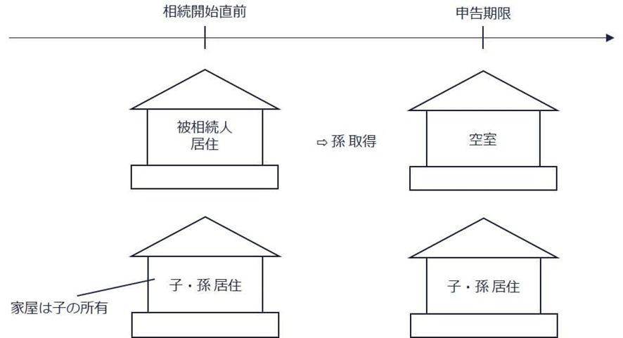 子と同居の孫に自宅が遺贈された場合（☓）の図解