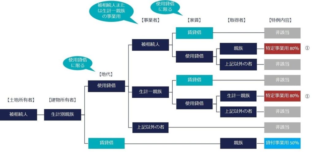 2 2.生計別親族が建物名義の場合