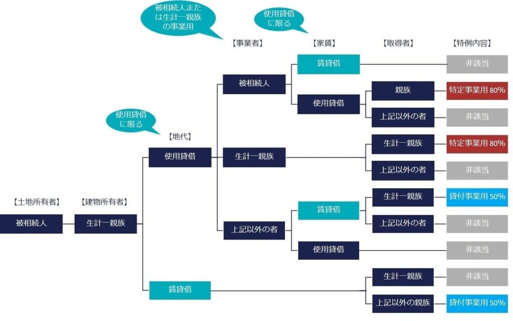 2 1.生計一親族が建物名義の場合