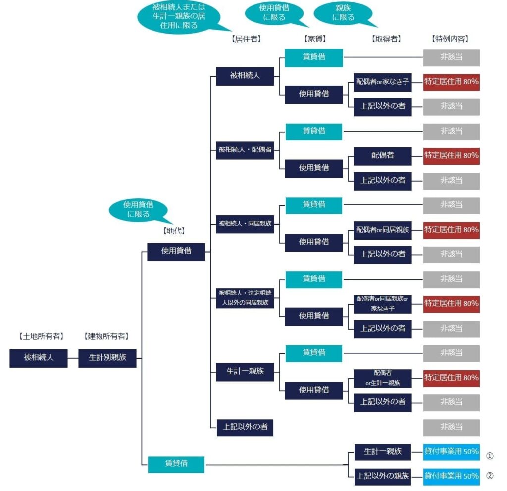 1 2.生計別親族が建物名義の場合