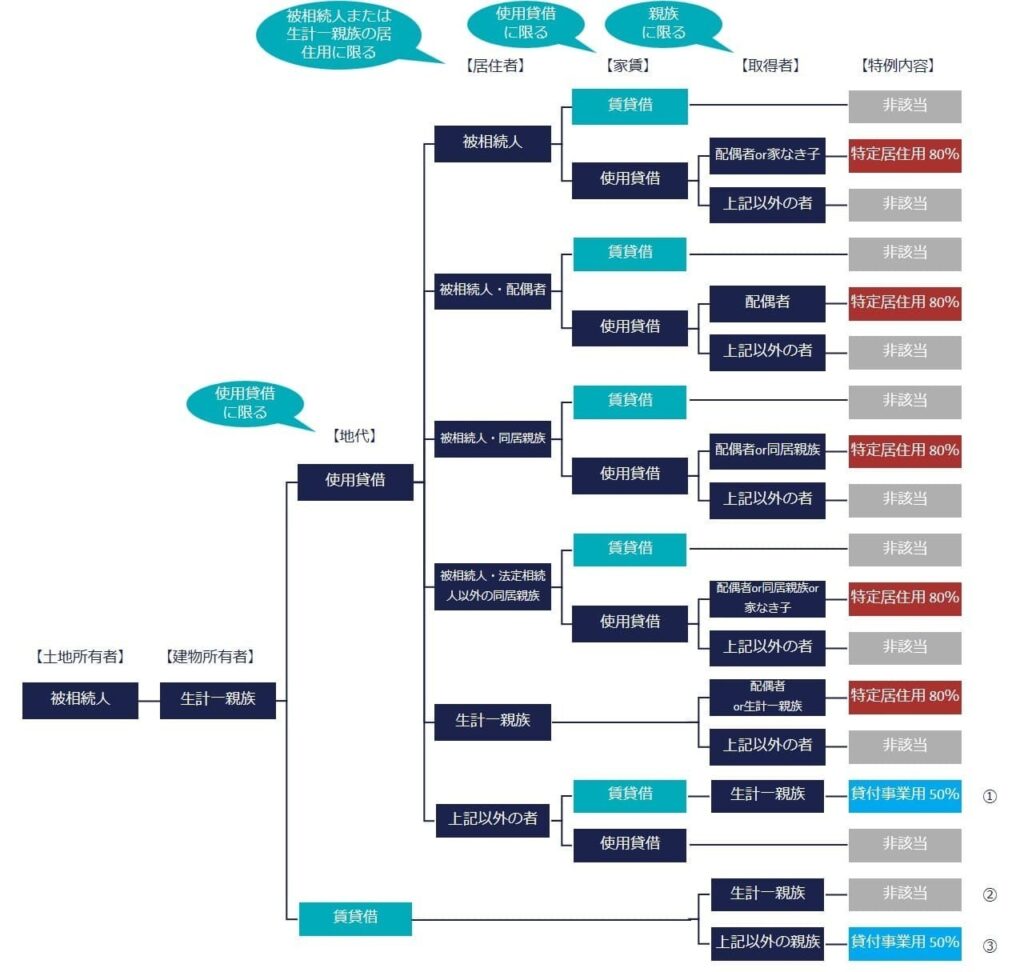 1 1.生計一親族が建物名義の場合