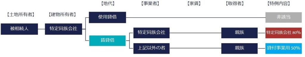 3 3.特定同族会社が建物名義の場合