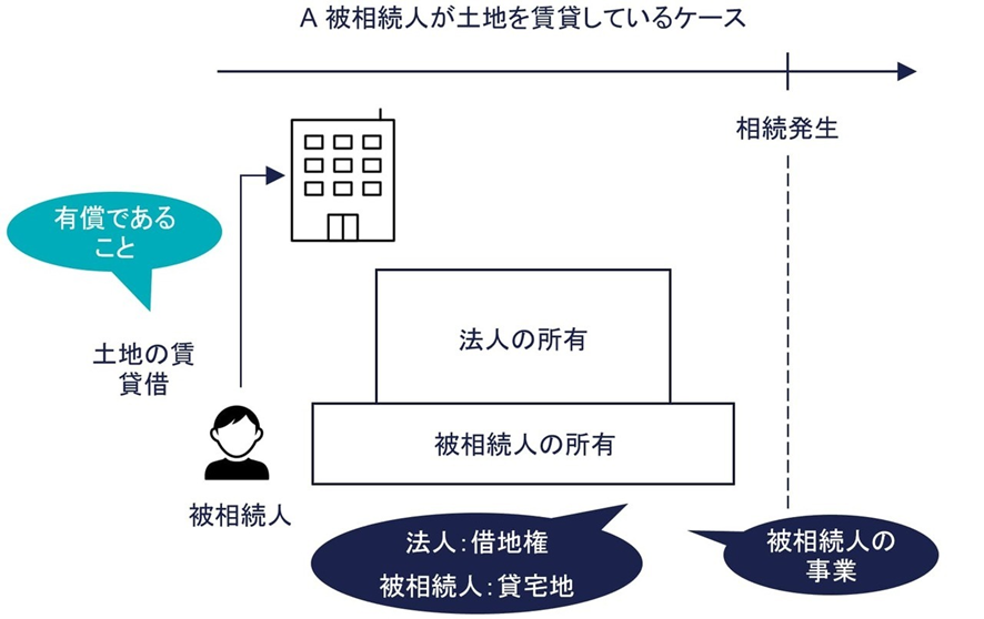 A：法人が建物を所有している場合の図解