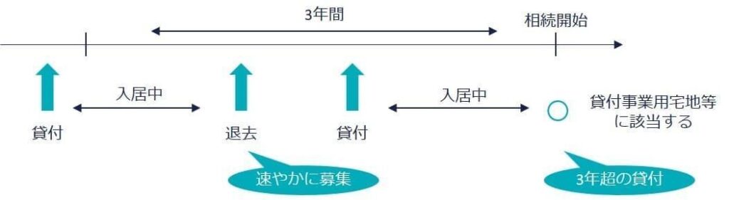 2.新たに貸付事業の用に供されたに該当しないケースの図