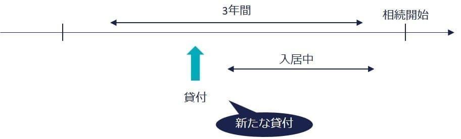 1.新たに貸付事業の用に供されたに該当するケースの図解