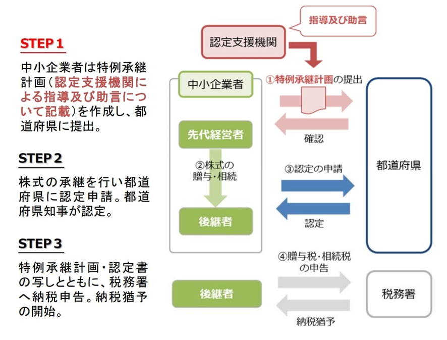 事業承継税制の基本的な手順8つの親族関係図