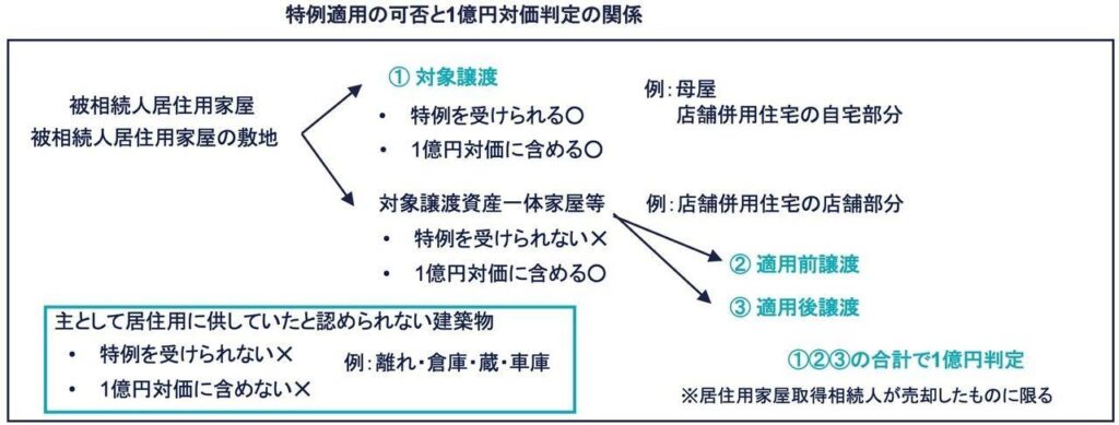 母屋と離れの按分計算