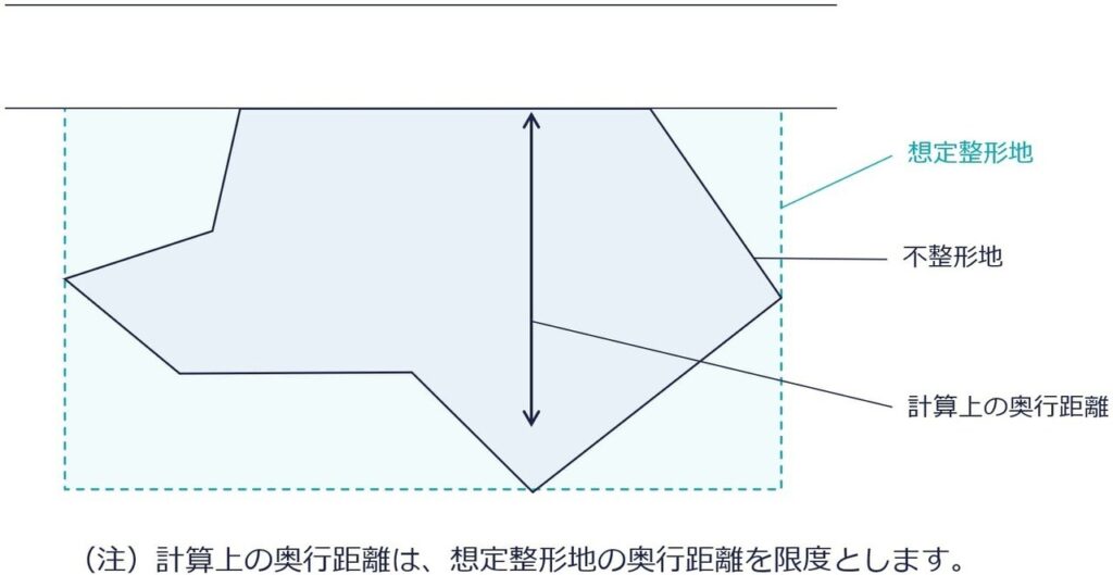 計算上の奥行距離の概念図