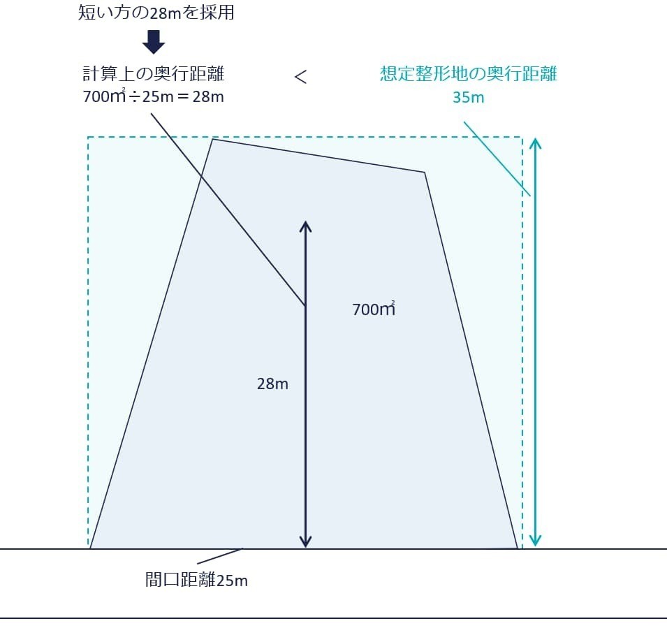計算例2（700㎡、間口25m）