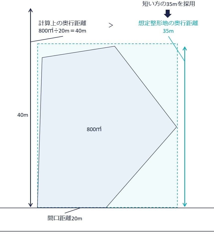 計算例3（800㎡、間口20m）