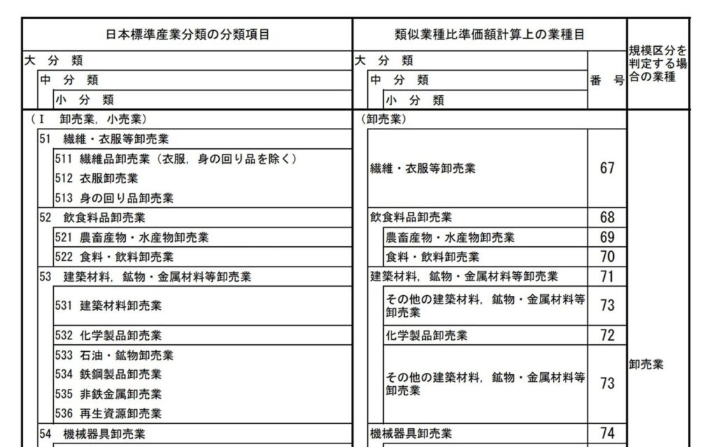 日本標準産業分類の分類項目と類似業種比準価額計算上の業種目との対比表（抜粋）（2）