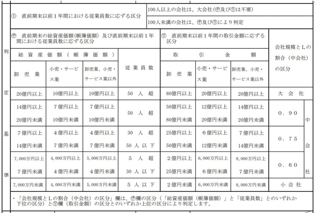 【改正前】会社規模区分の判定基準（課税時期が平成28年12月31日以前）