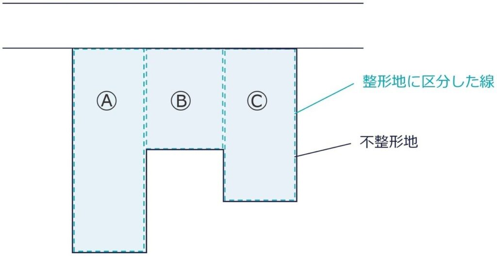 区分した整形地の図