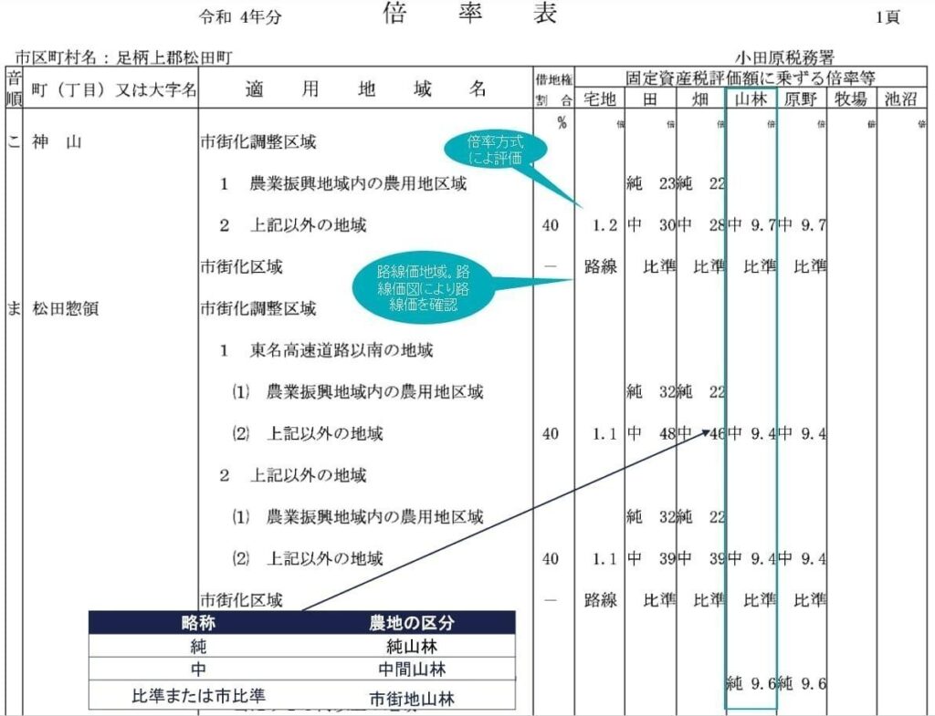 倍率表の山林区分