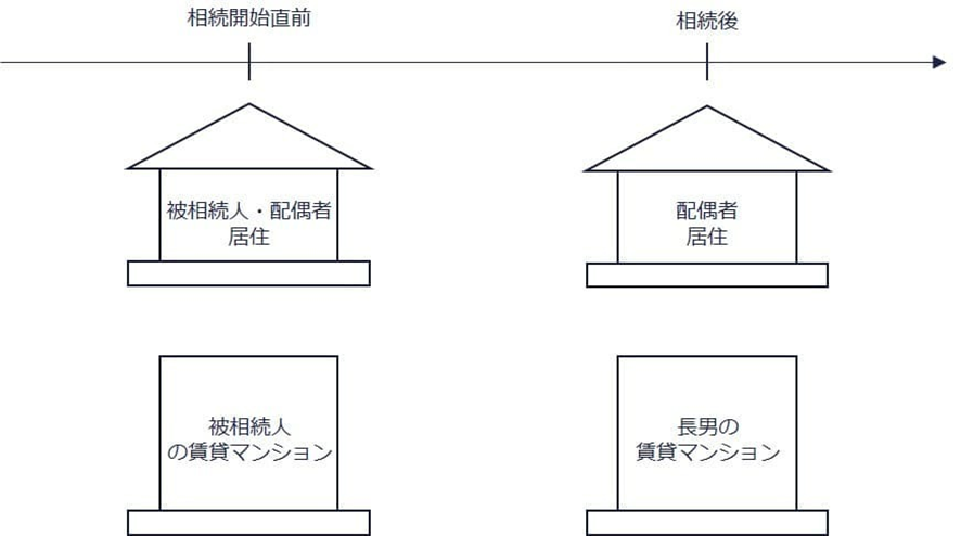 ② 自宅の土地と賃貸マンションの土地を取得するケースの図解