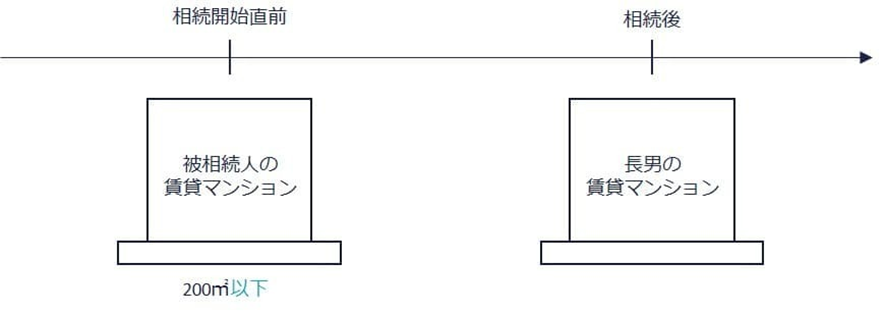 ① 賃貸マンションの土地を1人で取得するケース(面積200㎡以下)の図解