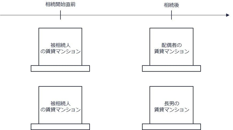 ③ 賃貸マンションの土地2つを取得するケースの図解