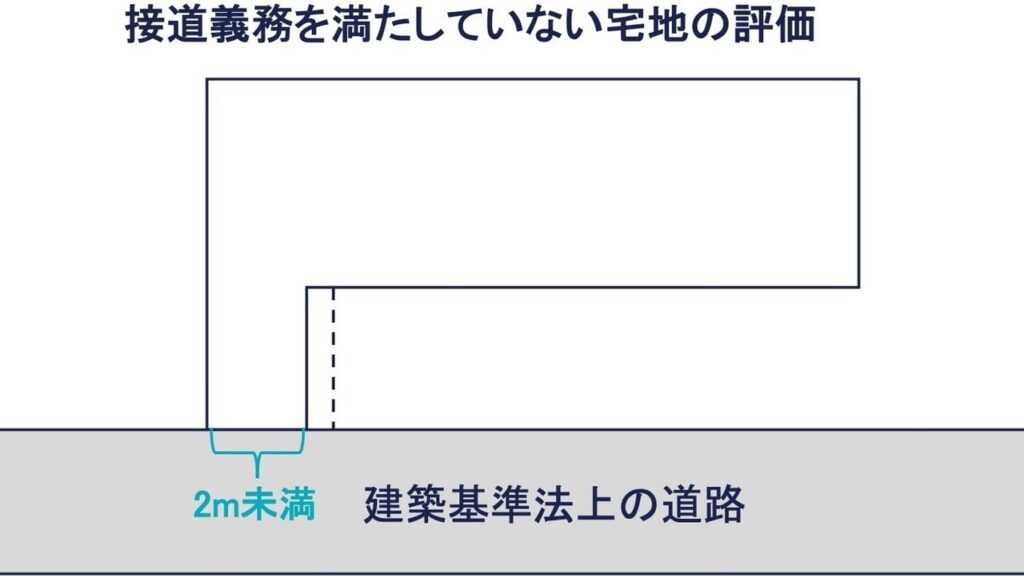 通路開設費用の算式