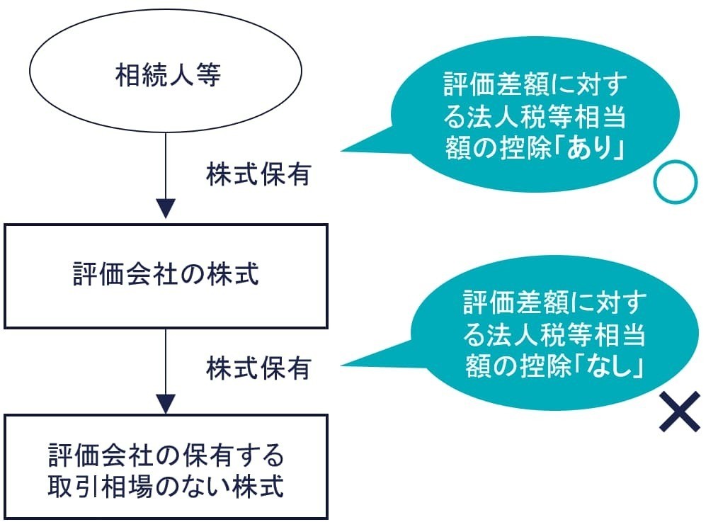 法人税等相当額を控除しない計算式