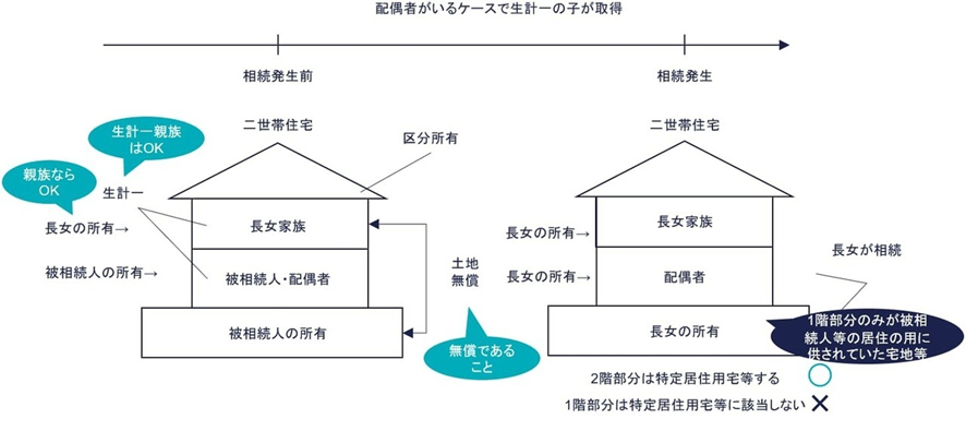 ② 生計一の子が取得（1階部分☓、2階部分○）の親族関係図