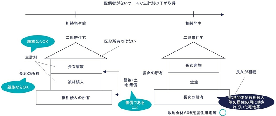 ⑧ 生計別の子が取得（○）の図解