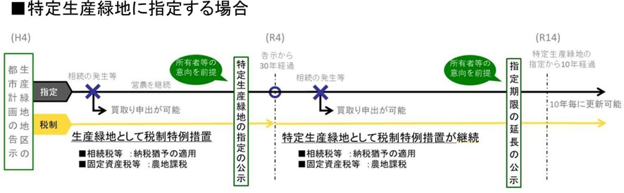 特定生産緑地制度の図解