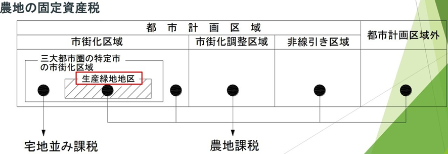 生産緑地とはの図解