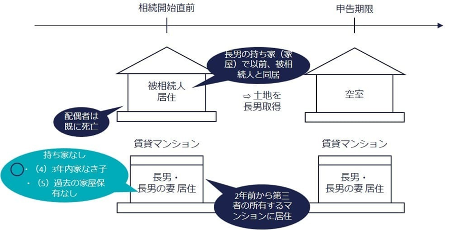 ④3年内に別居親族の持ち家に故人と同居していた場合は？（◯）の親族関係図