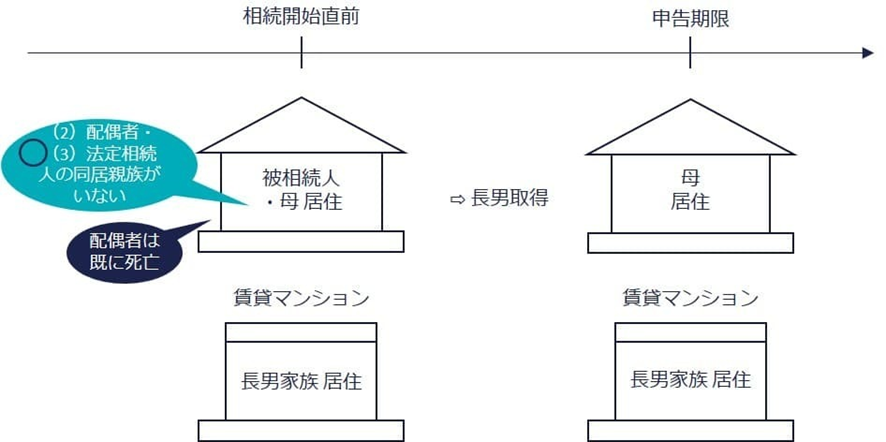 ③故人が親と同居していた場合は？（◯）の親族関係図