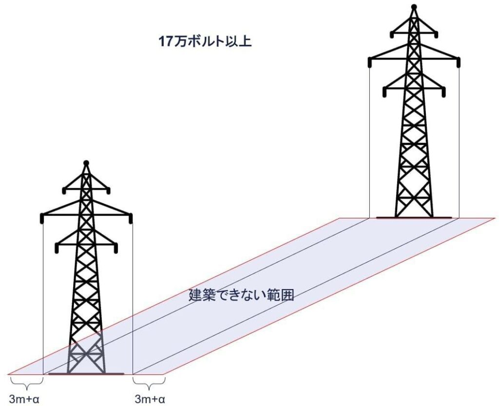 17万ボルト未満の鉄塔図