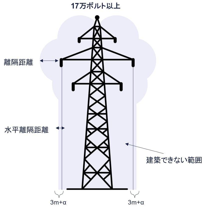 高圧線下地とはの図解