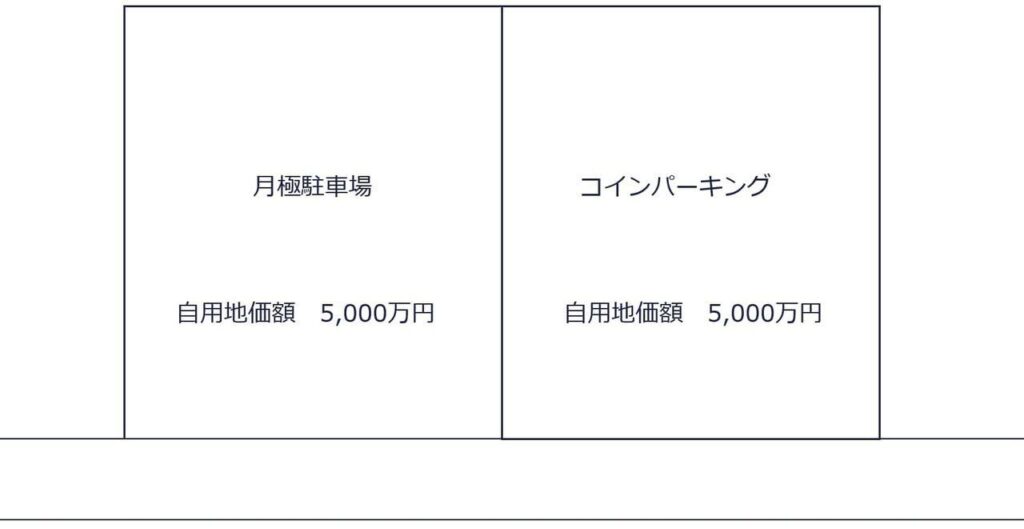 月極駐車場とコインパーキングの図