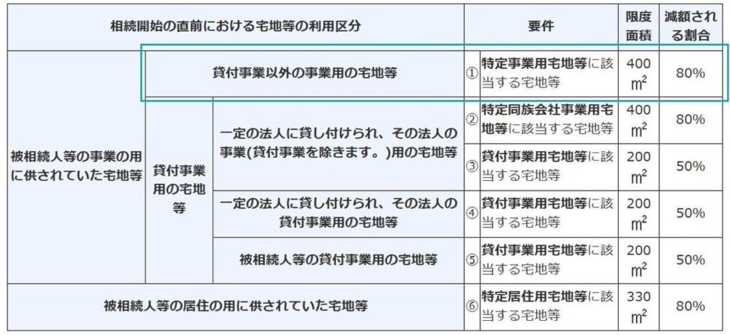 限度面積と減額割合の図解