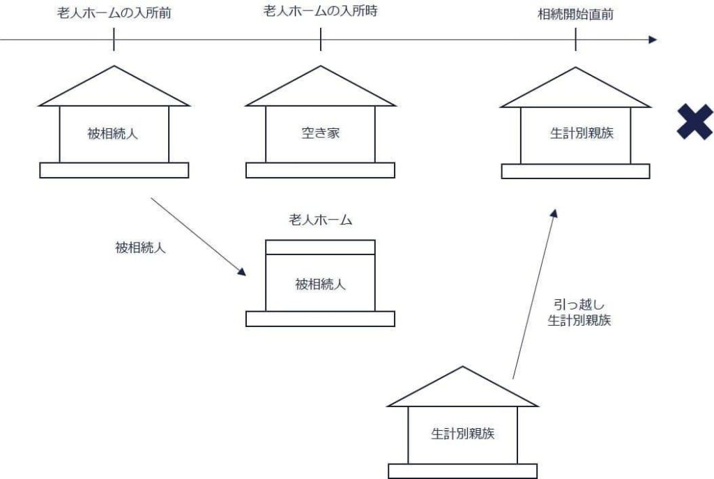 2.入所後、自宅に生計別親族が転居していないことの親族関係図