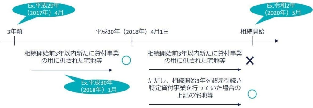 ③平成30年3月31日までの貸し付け（H30.税制改正の経過措置）の図解