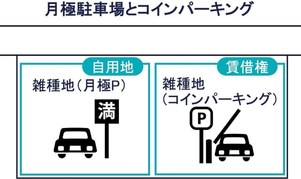 その④：月極駐車場とコインパーキング（時間貸駐車場）の図解