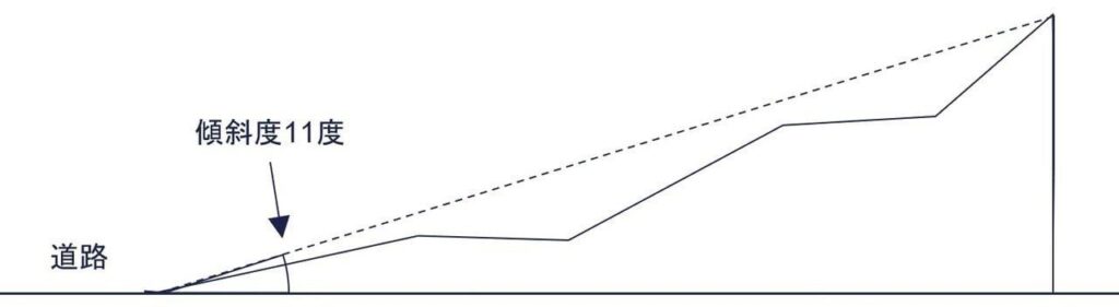 傾斜度のイメージ図