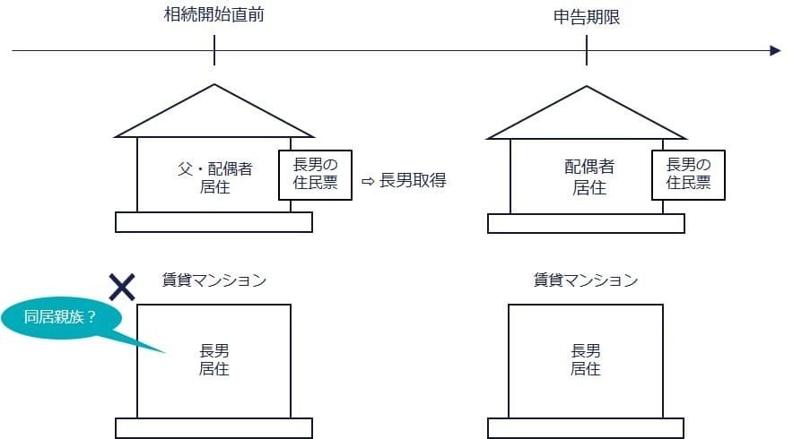 住民票だけが同じ場合 タイムライン図