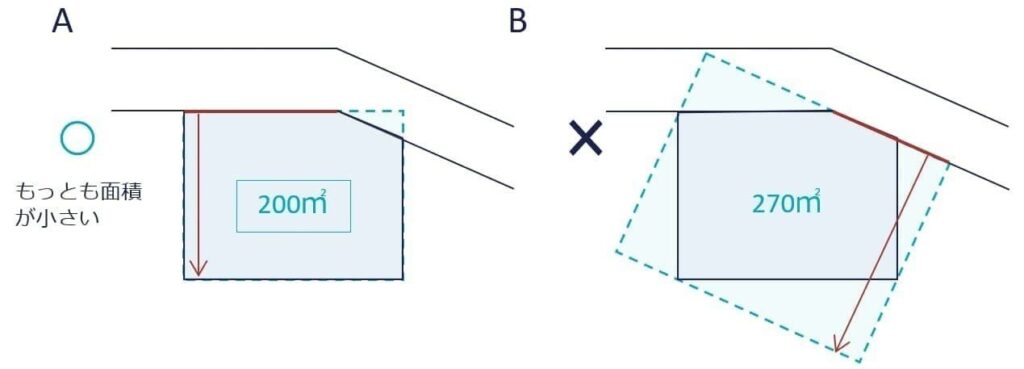 屈折路内側の○×図