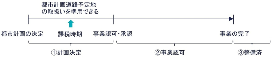 都市計画道路以外の都市計画施設の予定地も準用できるの図解