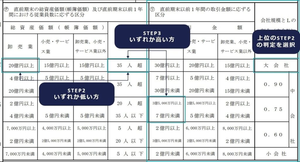 STEP3 取引金額による判定の図