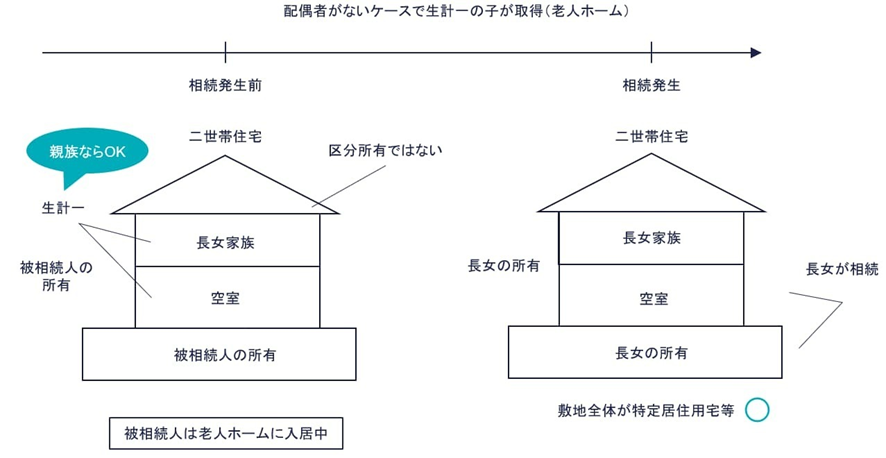 ⑩ 生計一の子が取得・老人ホーム（○）の図解