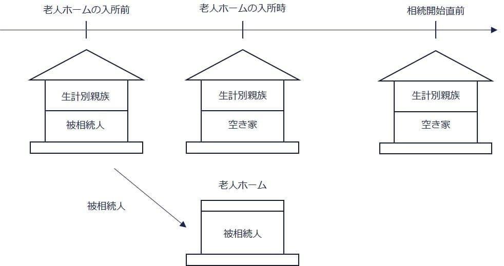 故人が老人ホームに入所前に二世帯住宅に住んでいた場合の親族関係図