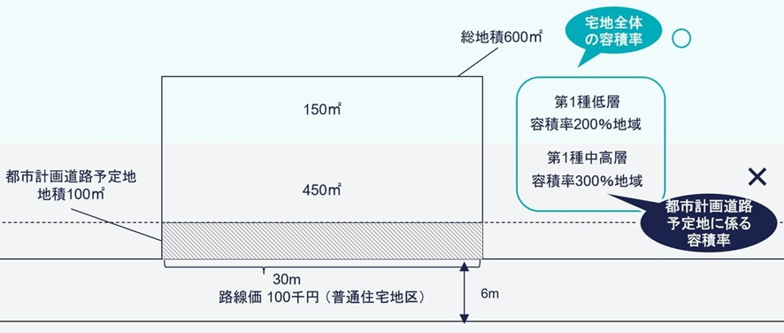 容積率の異なる2以上の地域にわたる宅地の一部が都市計画道路予定地の区域内となる場合の記載例